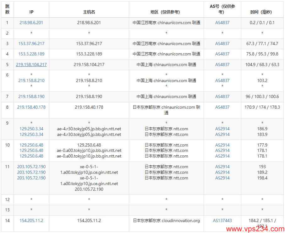 DIYVM日本VPS测评 - 联通去程路由