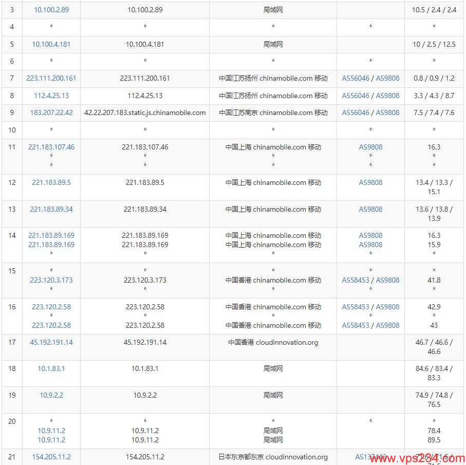 DIYVM日本VPS测评 - 移动去程路由