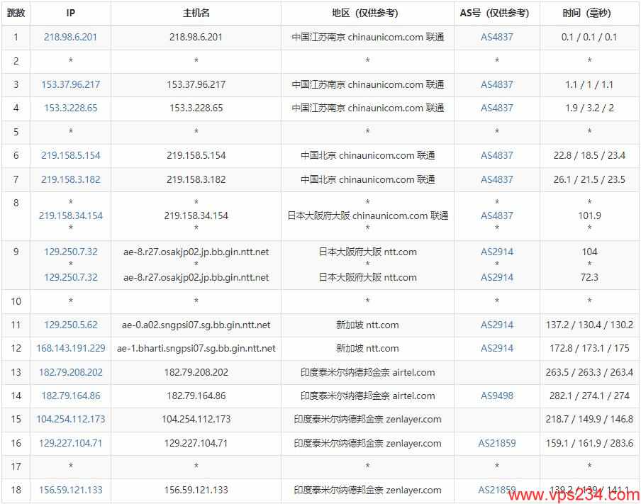 arkecx印度VPS测评 - 联通去程路由