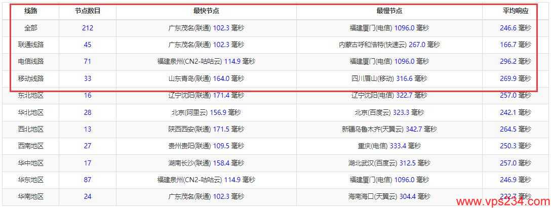 arkecx印度VPS测评 - 全国三网Ping延迟测试