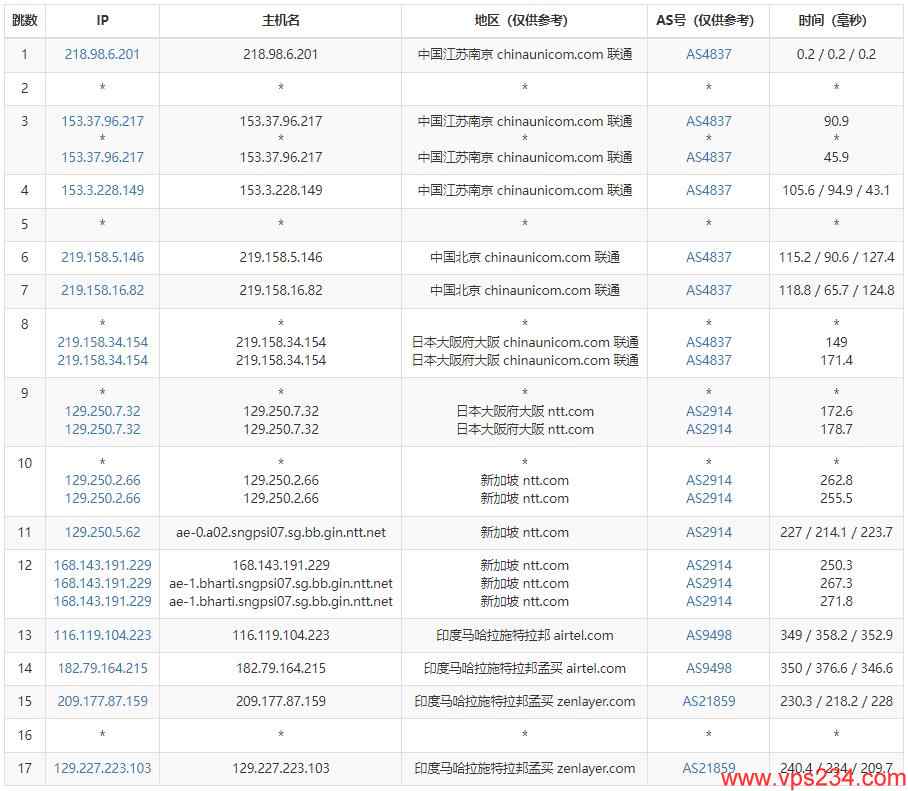 arkecx印度VPS测评 - 联通去程路由