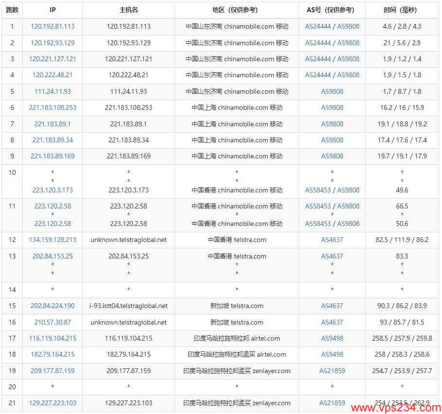 arkecx印度VPS测评 - 移动去程路由