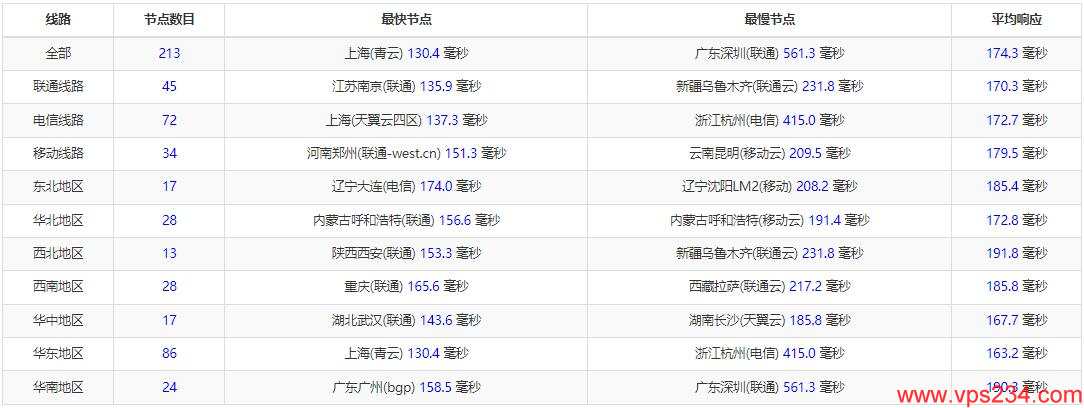 CDNCloud美国VPS测评 - 全国三网Ping延迟测试