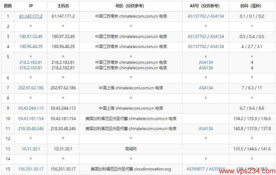 CDNCloud美国VPS测评 - 电信去程路由