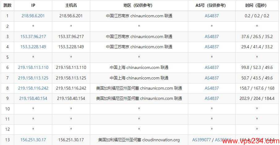 CDNCloud美国VPS测评 - 联通去程路由