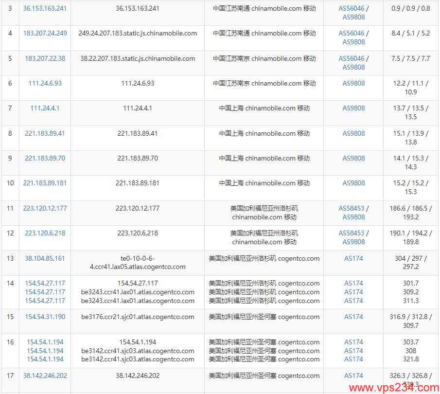 CDNCloud美国VPS测评 -移动去程路由