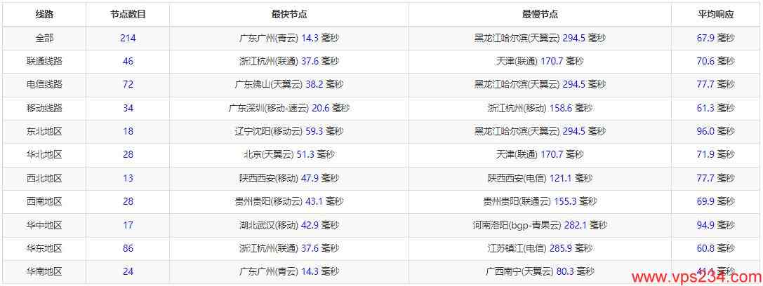 RAKsmart香港VPS测评 - 全国三网Ping延迟测试
