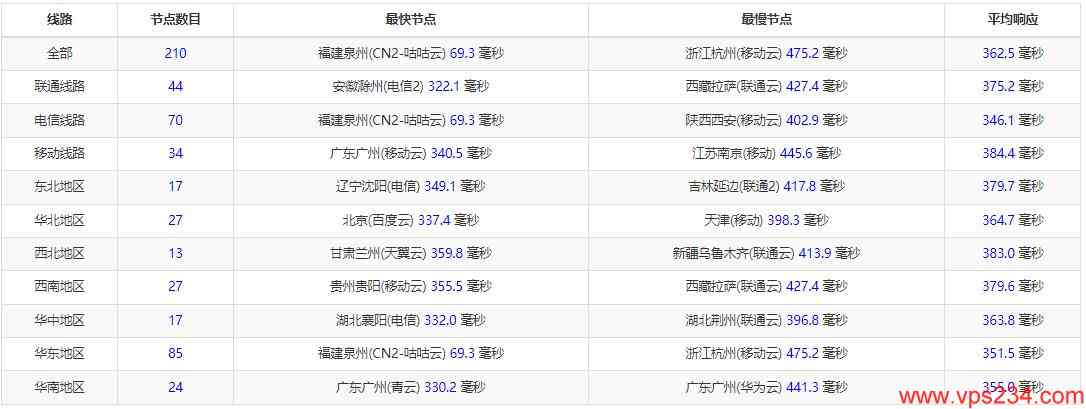GDcloud马来西亚VPS测评 - 全国三网Ping延迟测试
