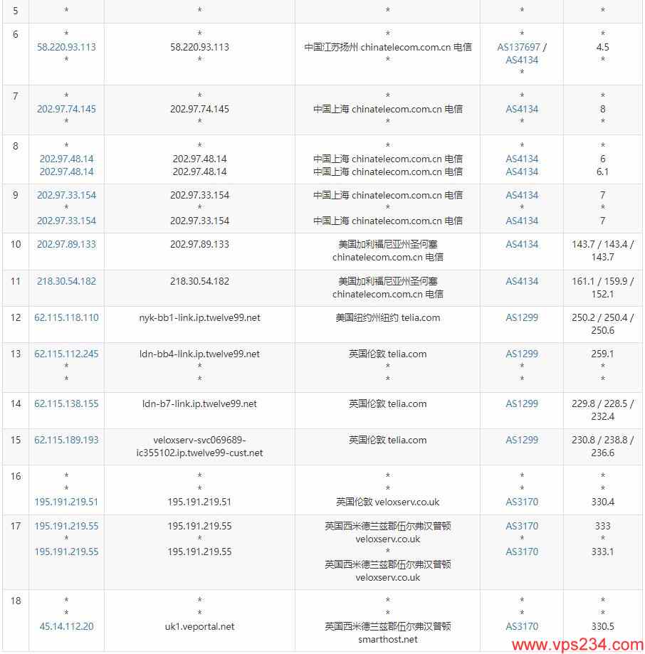 SmartHost英国VPS测评 - 电信去程路由