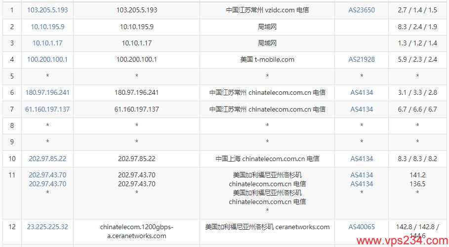 茶猫云美国VPS测评 - 电信去程路由
