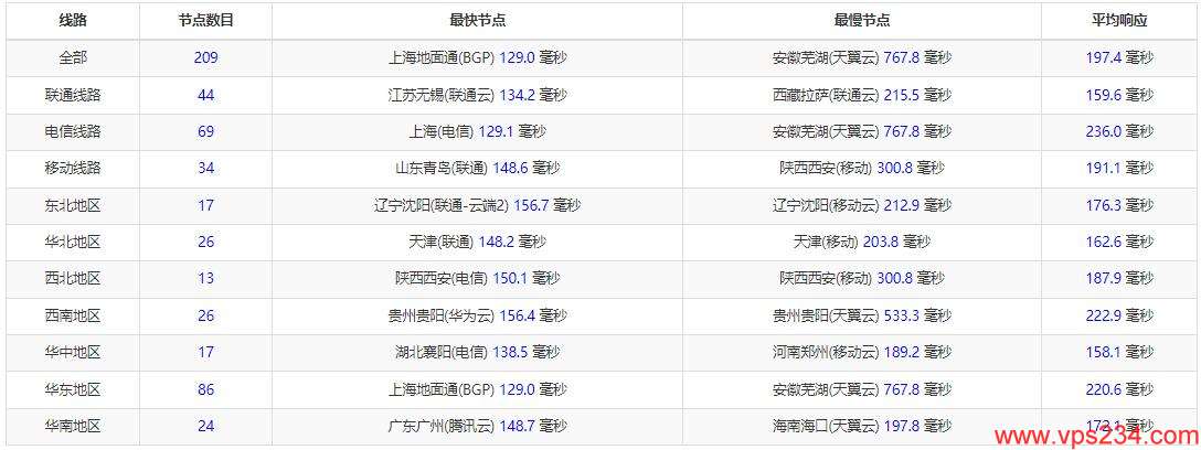 DIYVM美国VPS测评 - 全国三网Ping延迟测试