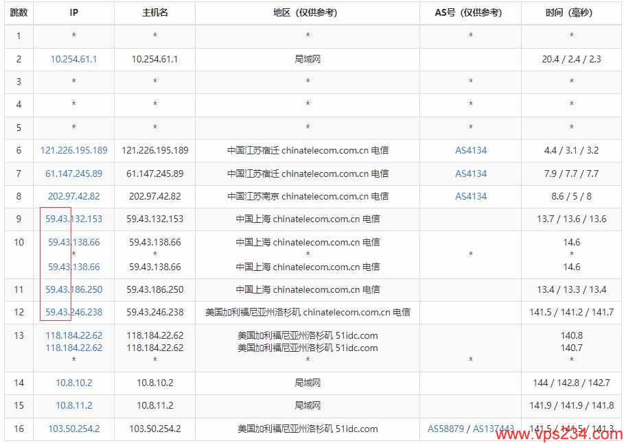 DIYVM美国VPS测评 - 电信去程路由