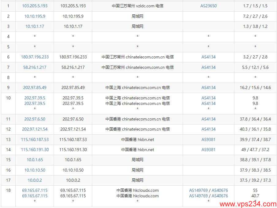 茶猫云香港VPS测评 - 电信去程路由
