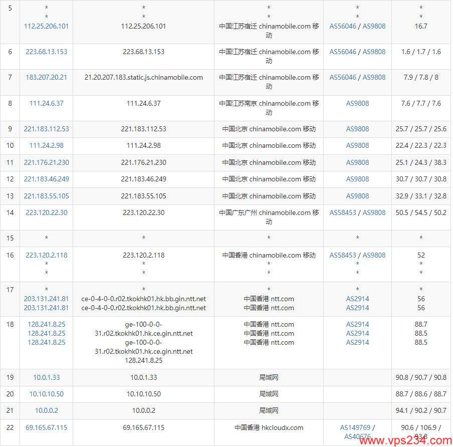 茶猫云香港VPS测评 - 移动去程路由