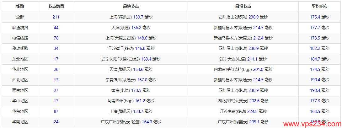 CUBECLOUD美国VPS测评 - 全国三网Ping延迟测试