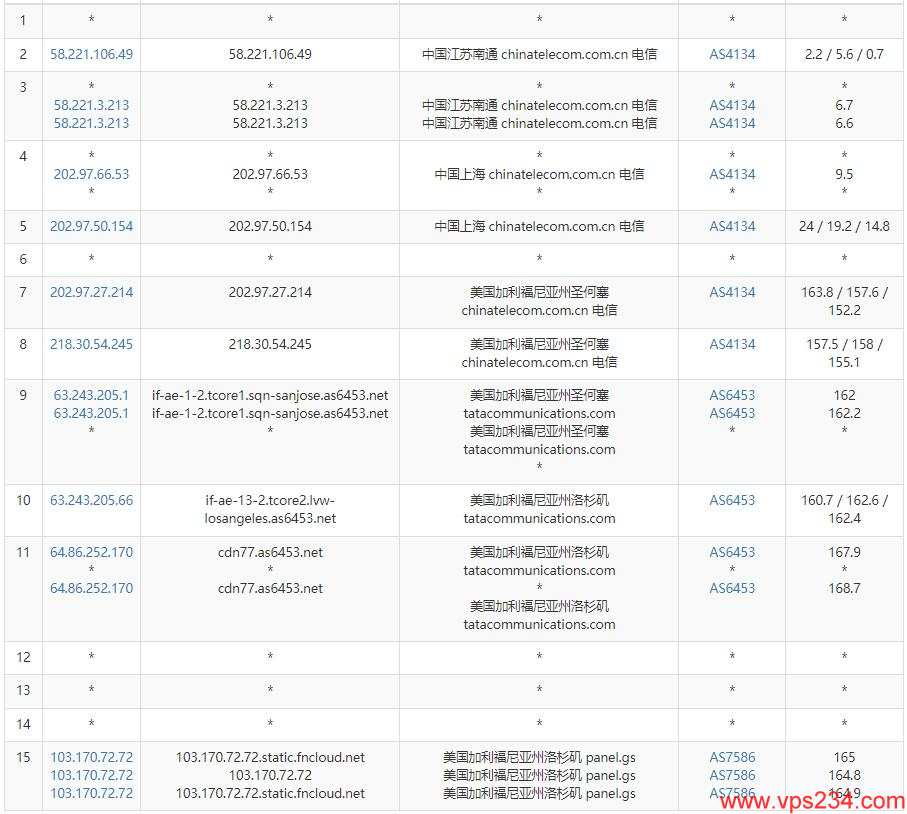 CUBECLOUD美国VPS测评 - 电信去程路由