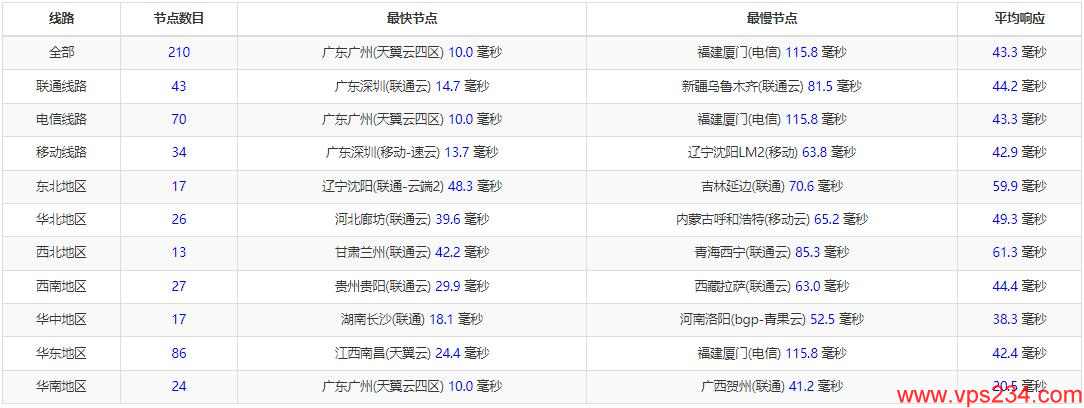 CDNCloud香港VPS测评 - 全国三网Ping延迟测试