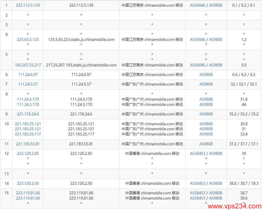 CDNCloud香港VPS测评 - 移动去程路由