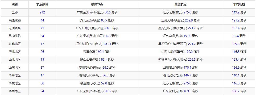 RAKsmart新加坡VPS测评 - 全国三网Ping延迟测试