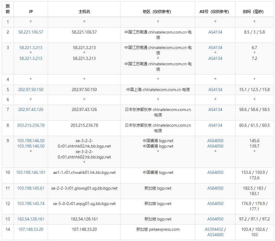 RAKsmart新加坡VPS测评 - 电信去程路由