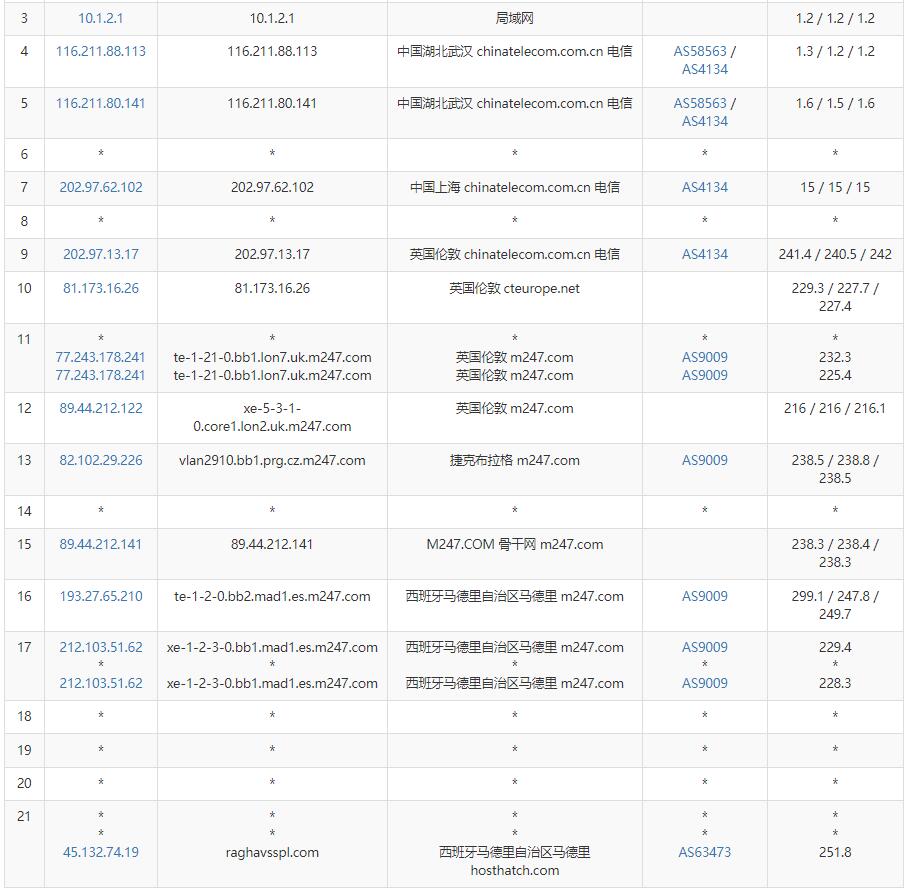HostHatch西班牙VPS测评 - 电信去程路由