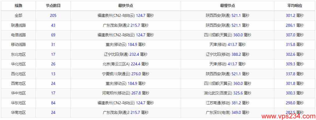 VCCLHosting印度VPS测评 - 三网Ping延迟测试