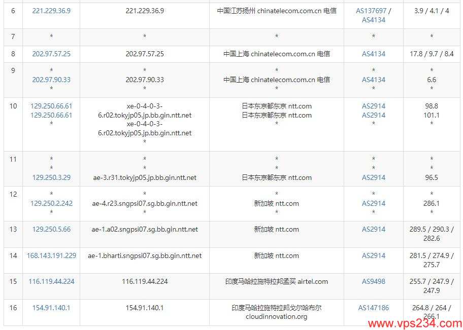 VCCLHosting印度VPS测评 - 电信去程路由