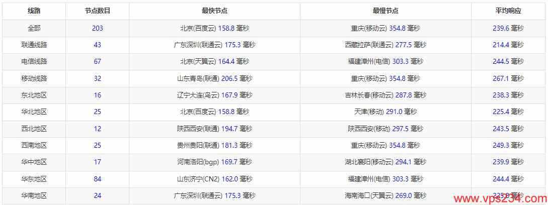 Kuorit英国VPS测评 - 全国三网Ping延迟测试