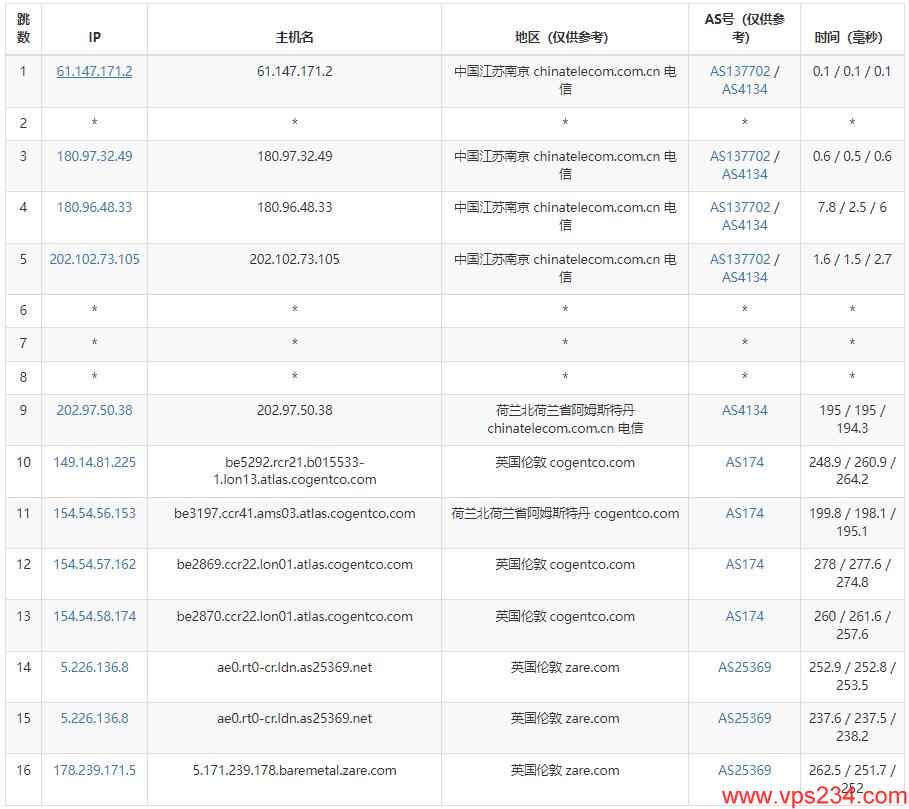Kuorit英国VPS测评 - 电信去程路由测试