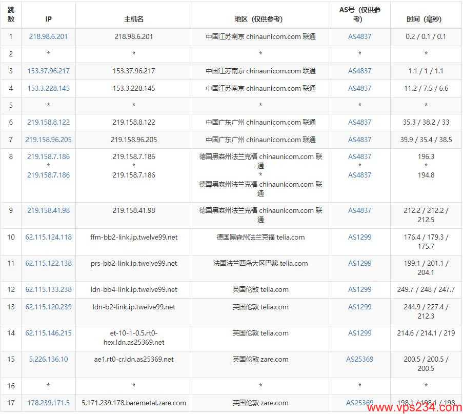 Kuorit英国VPS测评 - 联通去程路由测试