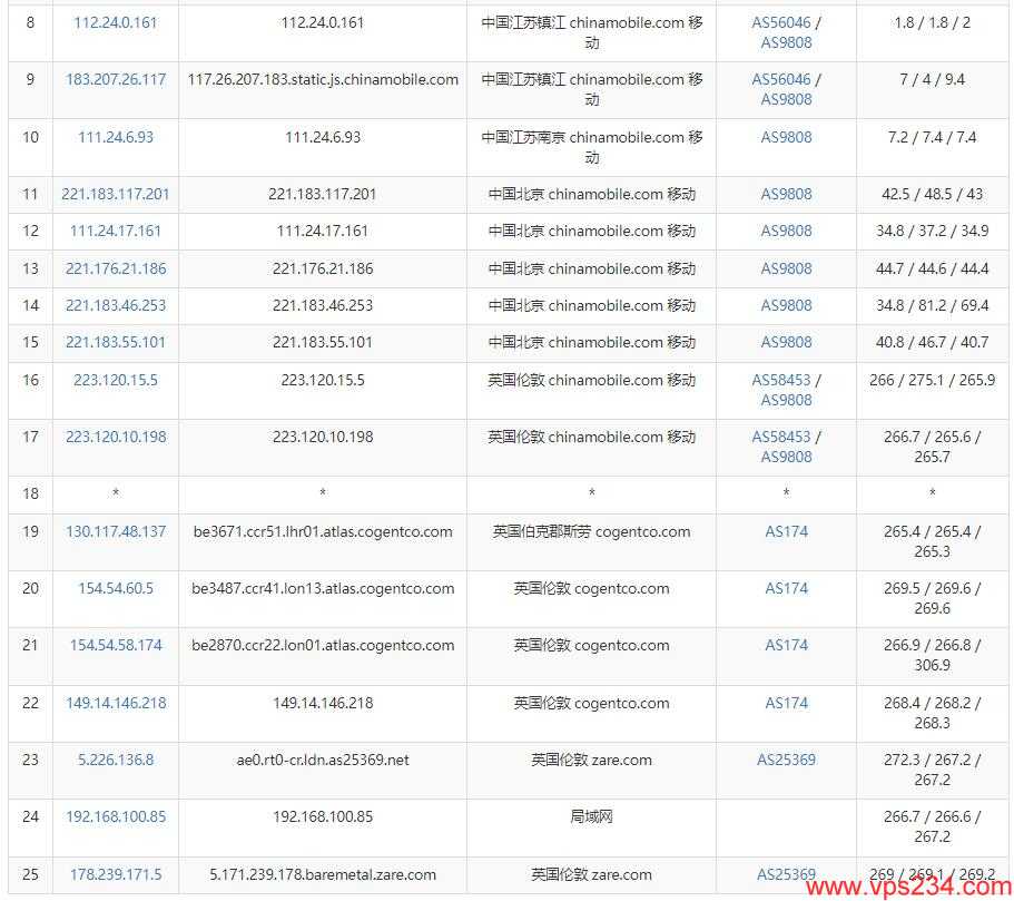Kuorit英国VPS测评 - 电信去程路由测试