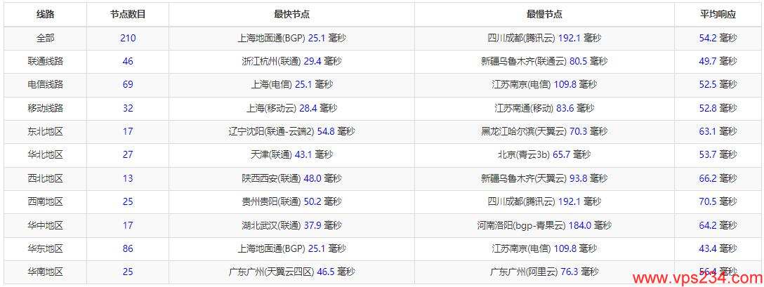 RAKsmart韩国VPS测评 - 全国三网Ping延迟测试