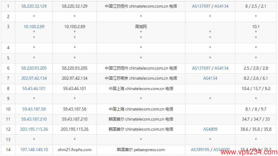 RAKsmart韩国VPS测评 - 电信去程路由