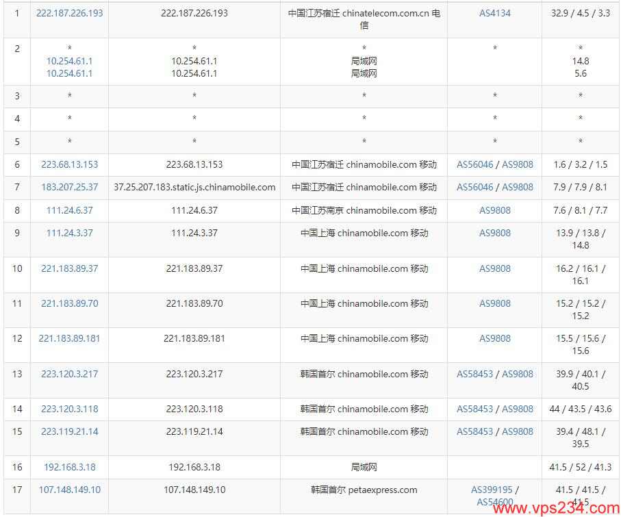 RAKsmart韩国VPS测评 - 移动去程路由