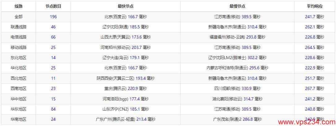 Virtono意大利VPS全国三网Ping延迟情况