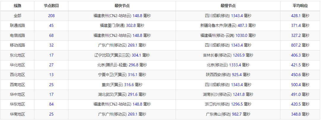 HostHatch澳大利亚VPS全国三网Ping延迟