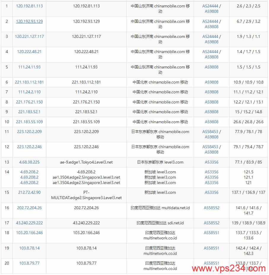 RumahHosting印尼VPS测评 - 移动去程路由
