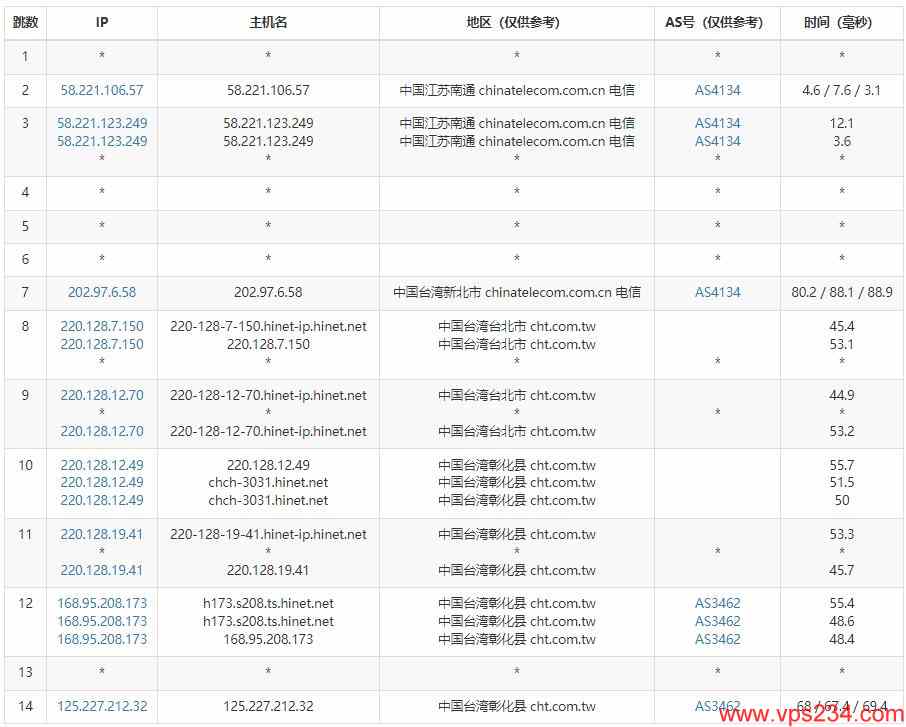 HurricaneCloud台湾VPS测评 - 电信去程路由测试