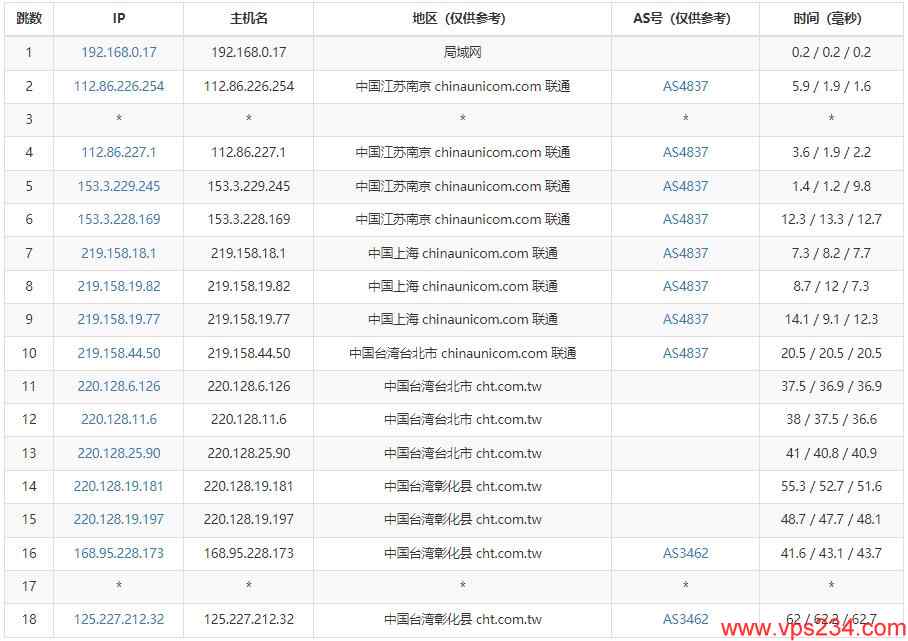 HurricaneCloud台湾VPS测评 - 联通去程路由测试