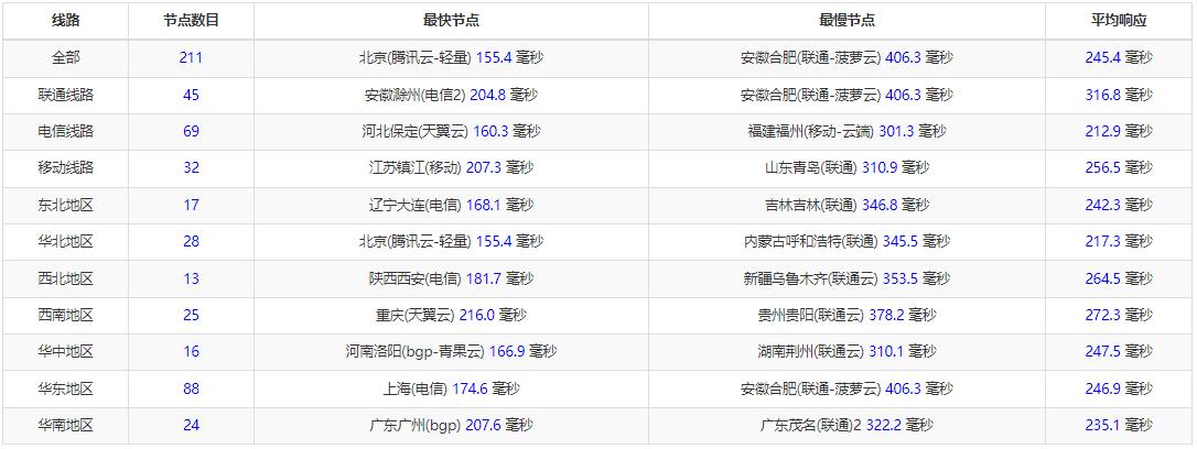 Flaunt7荷兰VPS测评 - 全国三网Ping延迟测试
