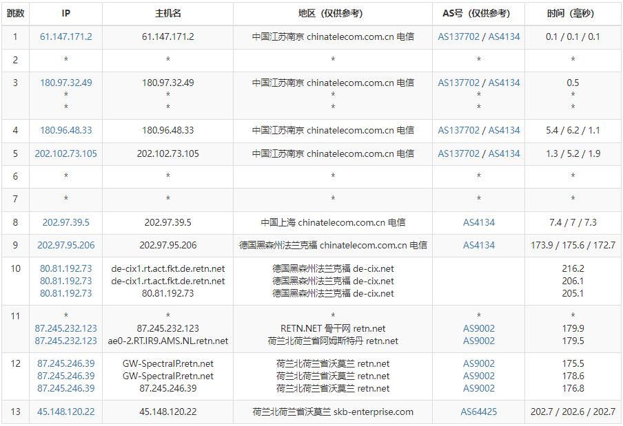 Flaunt7荷兰VPS测评 - 电信去程路由