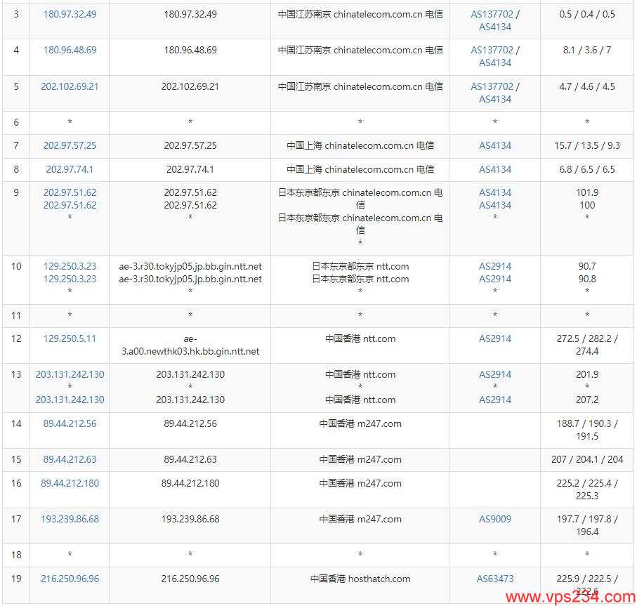HostHatch香港VPS测评 - 电信去程路由
