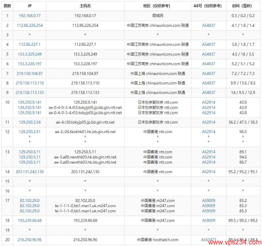 HostHatch香港VPS测评 - 联通去程路由