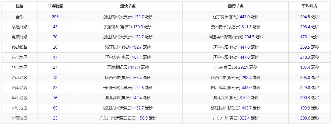 10gbiz美国VPS圣何塞机房测评 - 全国Ping延迟测试