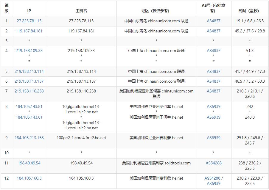 10gbiz美国VPS联通网络去程路由测试