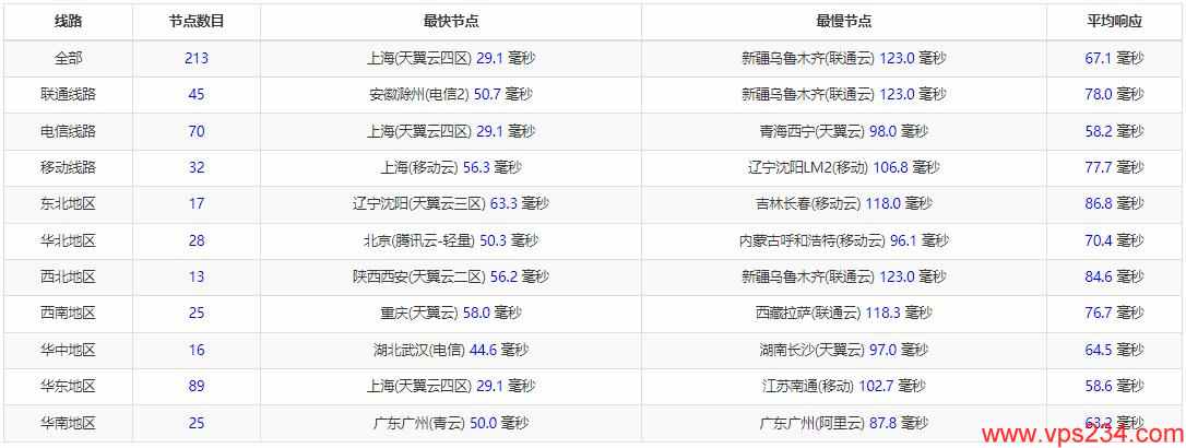 UFOVPS日本VPS全国Ping延迟测试