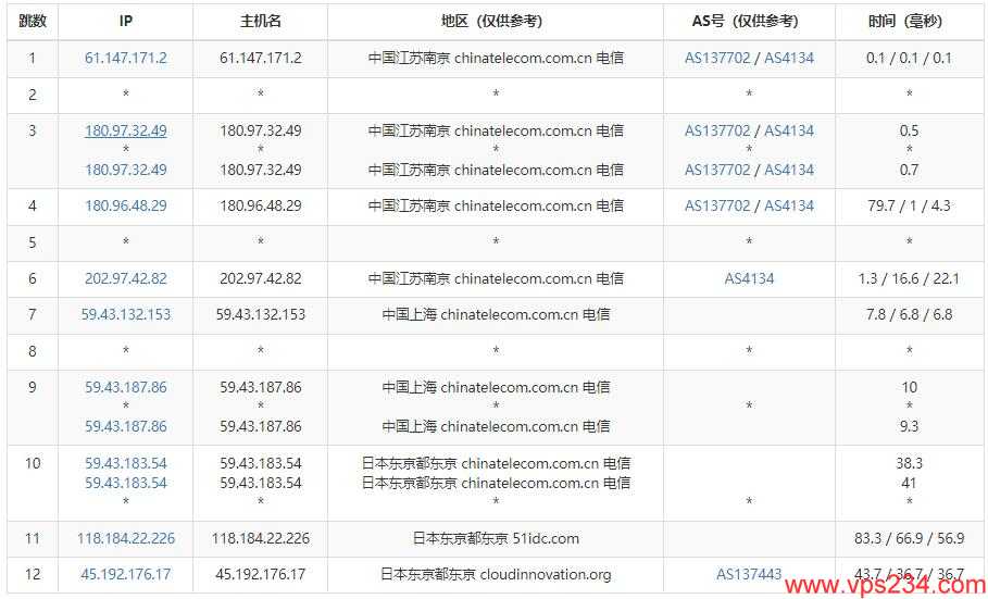 UFOVPS日本VPS电信网络去程测试
