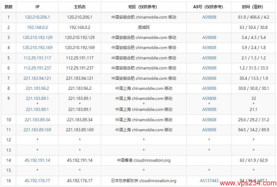UFOVPS日本VPS移动网络去程测试