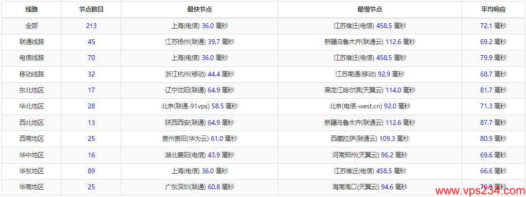 搬瓦工CN2 GIA日本VPS测评 - 全国三网Ping延迟测试