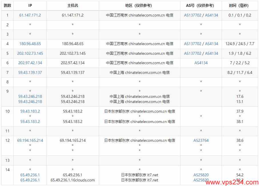 搬瓦工CN2 GIA日本VPS测评 - 电信去程路由测试
